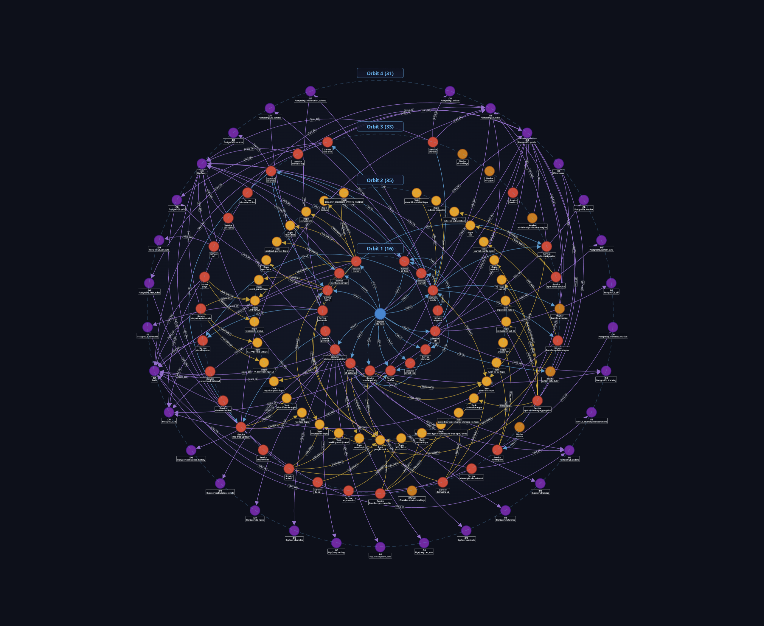 CodeExplorer Macro Architecture Concentric Orbits